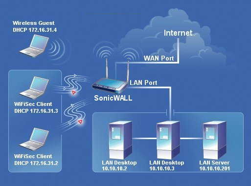 sonicwall vpn connected but cant access